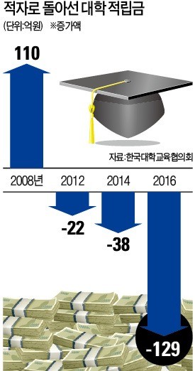 "적립금 깨 등록금 더 낮추자" vs "적금 헐어 나눠갖자는 말"