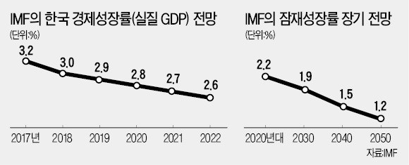 "한국 구조개혁 방치 땐 잠재성장률 1%대 추락"