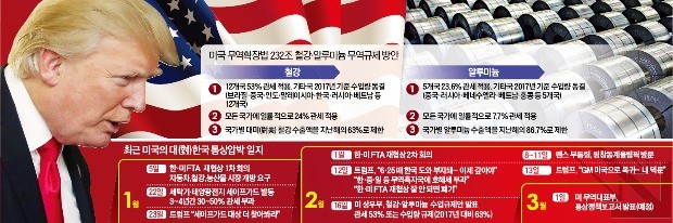 미국, 안보 명분 철강 수입규제… 한국 반도체·차에도 불똥 튀나