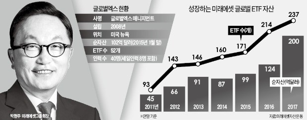 미래에셋, 미국 ETF 운용사 5억달러에 인수