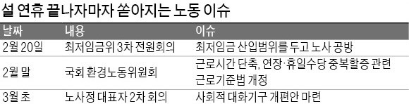 노동 현안 줄줄이 대기… 근로시간 단축, 국회 문턱 넘나