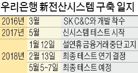 우리은행 차세대 전산시스템 도입 연기 배경 놓고 논란