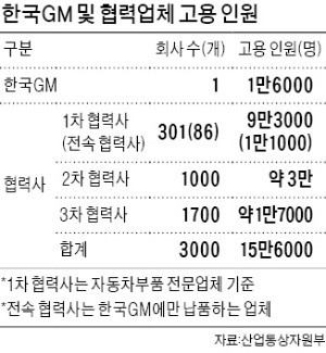 한국GM 폭탄돌리기… 청와대, 칼잡이가 돼라