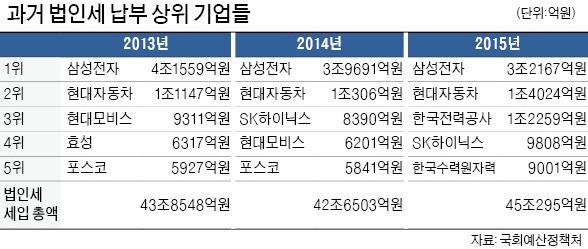 삼성전자+SK하이닉스, 법인세 10조 낸다… '기업 성장이 국부' 재확인