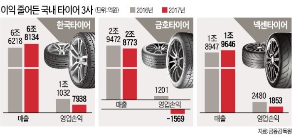 [산업 Index] 고무가격 상승이 발목… 타이어 '빅3' 영업이익 감소