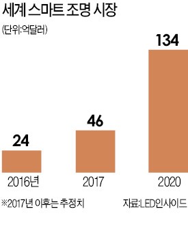 김문성 "이젠 IoL시대… 스마트 조명이 일상을 바꿉니다"