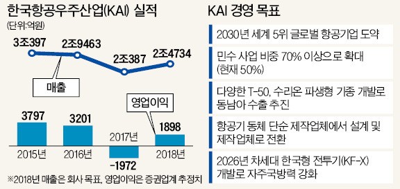 "R&D로 승부"… KAI, 연구인력 700명 뽑는다