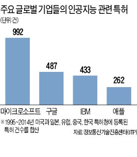 '세계 최강' MS의 인공지능… 영어로 걸려온 전화 한국말로 바꿔줘