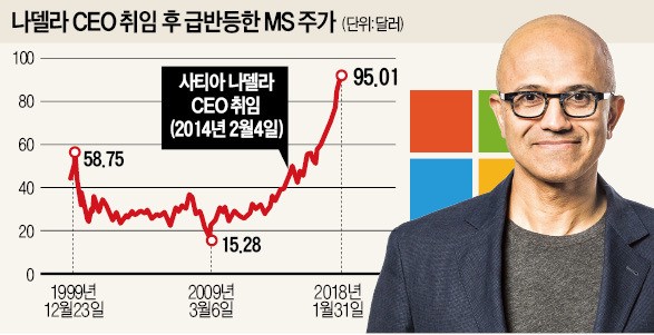 '한물간 1990년대 슈퍼스타' MS… AI 접목한 클라우드로 '화려한 부활'