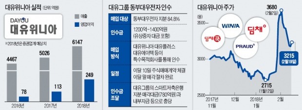 [빅데이터 이 종목] 동부대우 날개 단 대유위니아 "주가도 도약 채비"