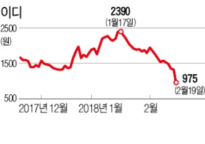 이디·에스마크 등 관리종목 지정 위기