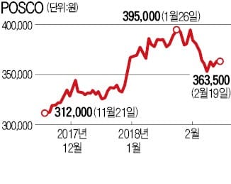 철강주, 미국 통상압박 우려에도 '꿋꿋'