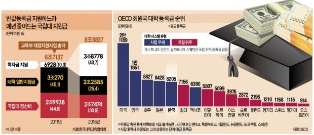 생존하기 급급한 지방 국립대… 지역 균형발전 역할은 꿈도 못꿔