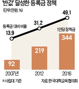 불만 쌓여가는 '반값 등록금'