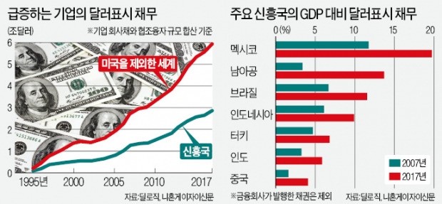 기업 달러채무 10년새 두 배 급증… 미국 금리상승기 '뇌관'으로 부상