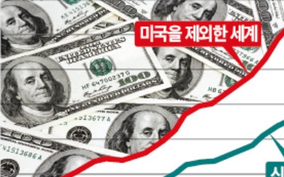 기업 달러채무 10년새 두 배 급증… 미국 금리상승기 '뇌관'으로 부상