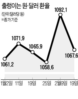 원·달러 환율 급락… 다시 1060원대로