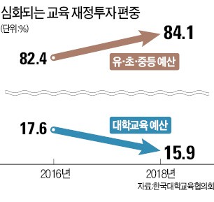 지방 국립대 망쳐버린 재정규제