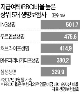 재무 탄탄한 외국계 생보사 공격경영 하는데… 토종은?