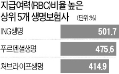 재무 탄탄한 외국계 생보사 공격경영 하는데… 토종은?