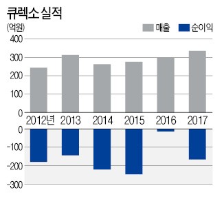 [기업 리모델링] 의료로봇 키우는 한국야쿠르트… 큐렉소에 아낌없는 투자