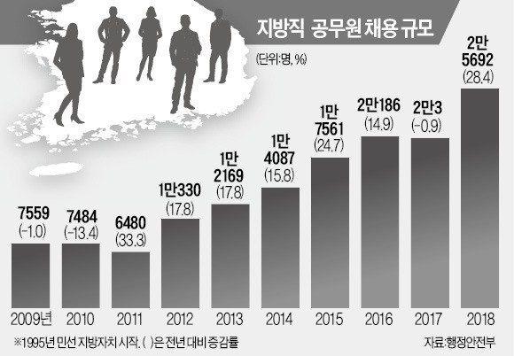 올 지방공무원 2만5692명 채용… 역대 최대규모