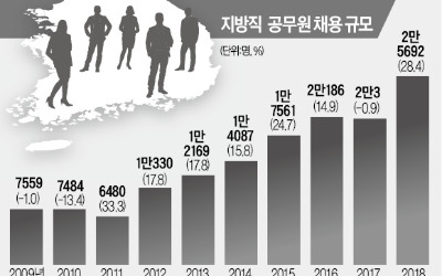 올 지방공무원 2만5692명 채용… 역대 최대규모