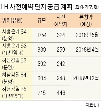 '사전 예약' 보금자리, 8년 만에 청약 받는다