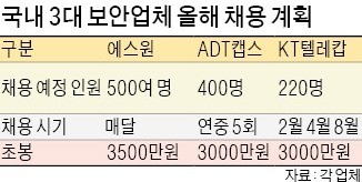 [취업에 강한 신문 한경 JOB] '보안 빅3' 올해 1120명 뽑는다