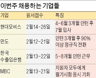 [취업에 강한 신문 한경 JOB] 현대모비스·만도, 채용연계형 인턴 모집