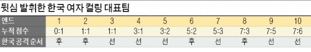 '의성 마늘 언니들'의 반란… "한국 여자 컬링 4강 보인다"