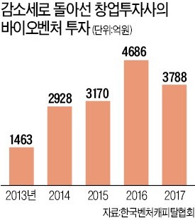 창투사 바이오·의료 투자 9년 만에 감소