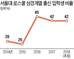 [Law & Biz] 서울대 로스쿨, 상경계가 3년째 독식