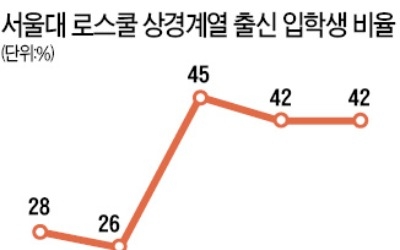  서울대 로스쿨, 상경계가 3년째 독식