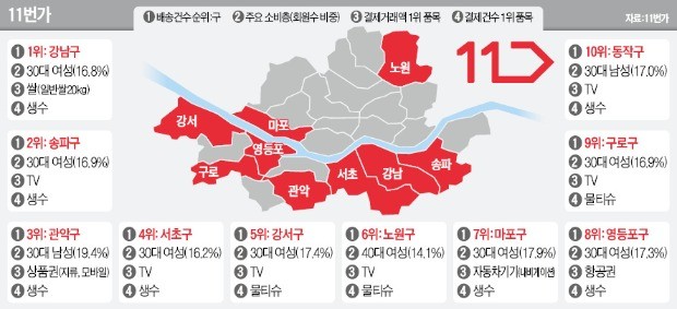 '온라인 큰손' 강남 30대 여성… '입주 붐' 서초·송파선 TV 구입