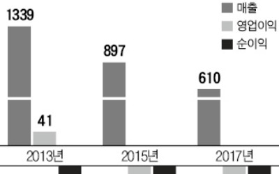  '적자 수렁' 루미마이크로, 설비이전 등 비용감축 안간힘