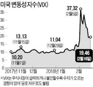 '공포 지수'에 투자했다가 낭패 본 강남 큰손들