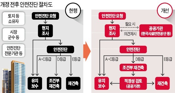 "무너질 위험 있어야만 재건축"… 목동·상계동 아파트 '직격탄'