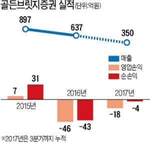 텍셀네트컴, 골든브릿지증권 인수키로