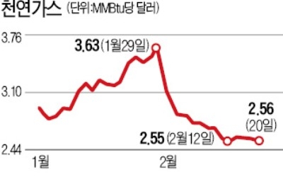 요동치는 천연가스·원유 ETN