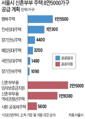 신혼부부용 주택 8만5000가구… 서울시, 2022년까지 공급한다