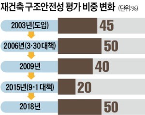 재건축 안전진단 훨씬 깐깐해진다