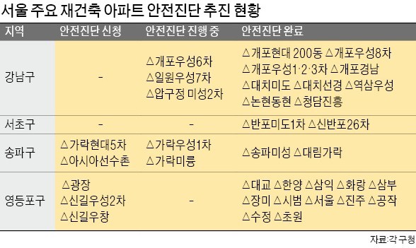 잠실 아시아선수촌·여의도 광장… 규제 칼날 맞나, 피하나 '아슬아슬'