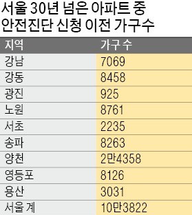 "무너질 위험 있어야만 재건축"… 목동·상계동 아파트 '직격탄'