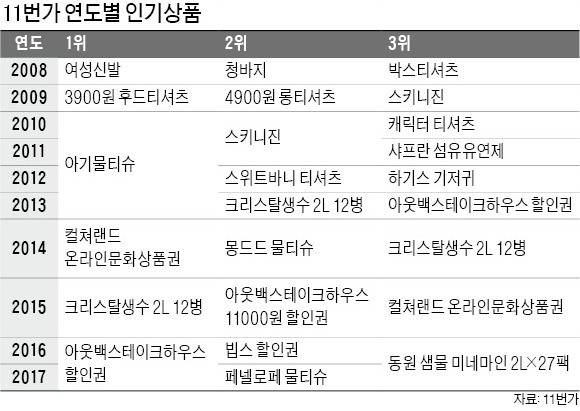 '온라인 큰손' 강남 30대 여성… '입주 붐' 서초·송파선 TV 구입