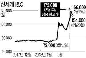 한달 새 주가 두 배 뛴 신세계I&C