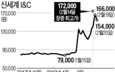 한달 새 주가 두 배 뛴 신세계I&C