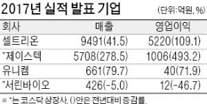 셀트리온 작년 영업익 109% 급증