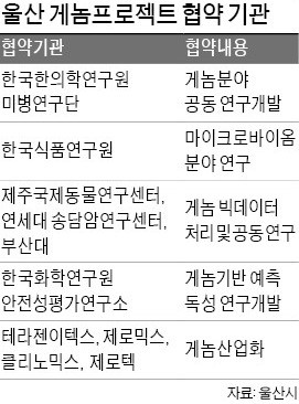 울산 게놈프로젝트에 연구소·기업 몰린다