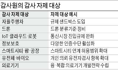 감사원, 자율차·드론 등 신산업 정책감사 줄인다